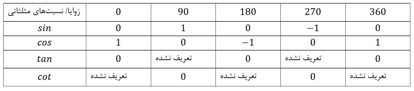 نسبت های مثلثاتی 0 و 90 و 180 و 270 و 360